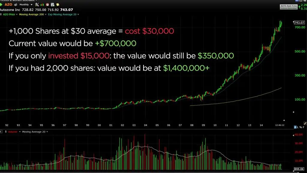 Scale In & Buy Stocks as they Move Up - NOT Down! - Tradersfly